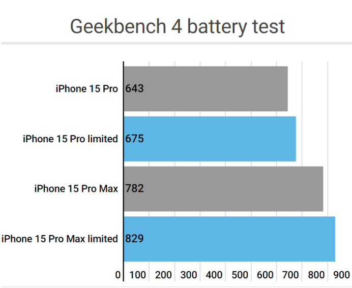 临淄apple维修站iPhone15Pro的ProMotion高刷功能耗电吗