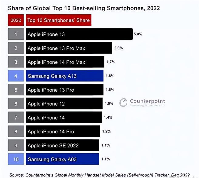 临淄苹果维修分享:为什么iPhone14的销量不如iPhone13? 