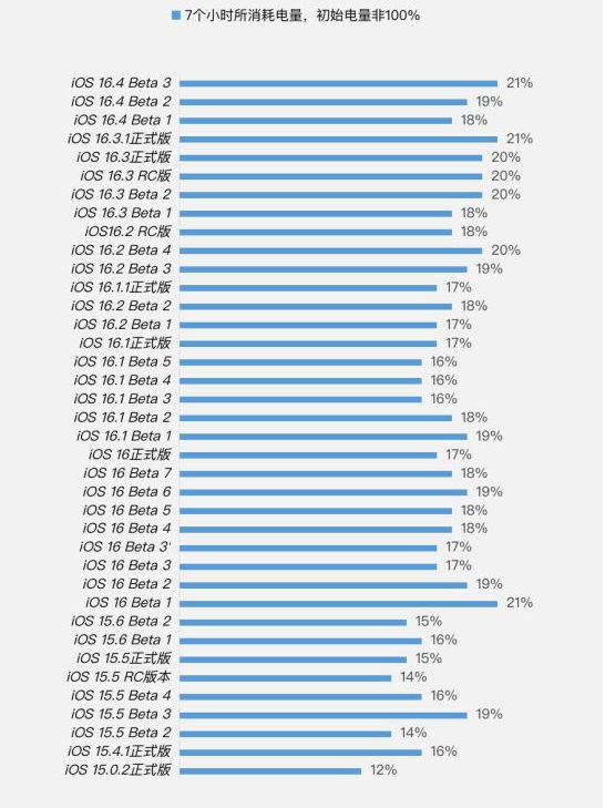 临淄苹果手机维修分享iOS 16.4 Beta 3续航跑分等测试结果汇总 