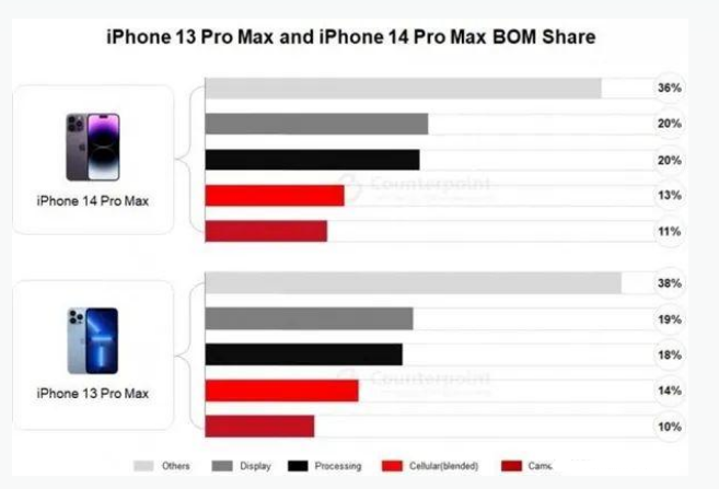 临淄苹果手机维修分享iPhone 14 Pro的成本和利润 