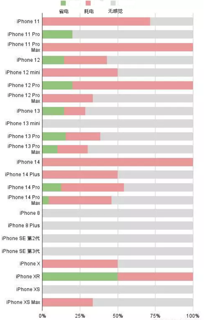 临淄苹果手机维修分享iOS16.2太耗电怎么办？iOS16.2续航不好可以降级吗？ 