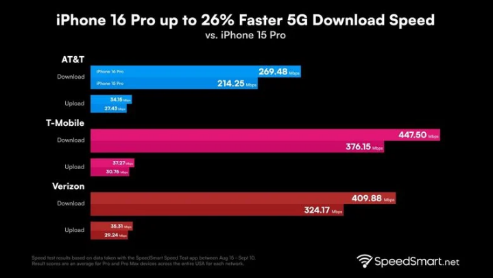 临淄苹果手机维修分享iPhone 16 Pro 系列的 5G 速度 