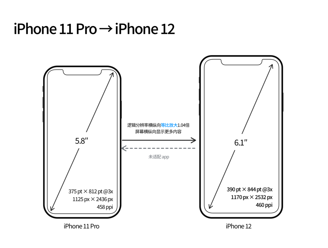 临淄苹果手机维修分享iPhone 12 mini 和 iPhone 12 Pro 的尺寸变化会改变显示内容吗 
