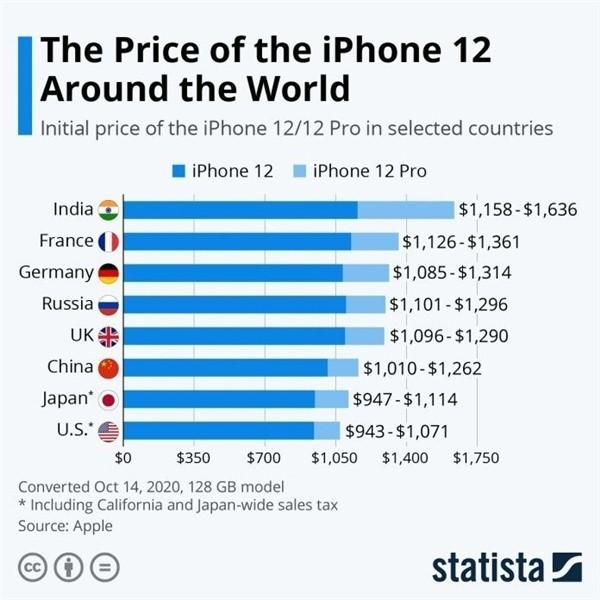 临淄苹果手机维修分享哪个购买iPhone 12/12 Pro更便宜 